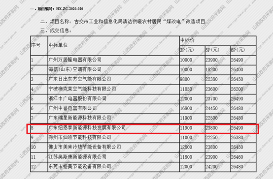 捷报频传尊龙凯时人生就是搏中标山西古交煤改电空气能采暖项目