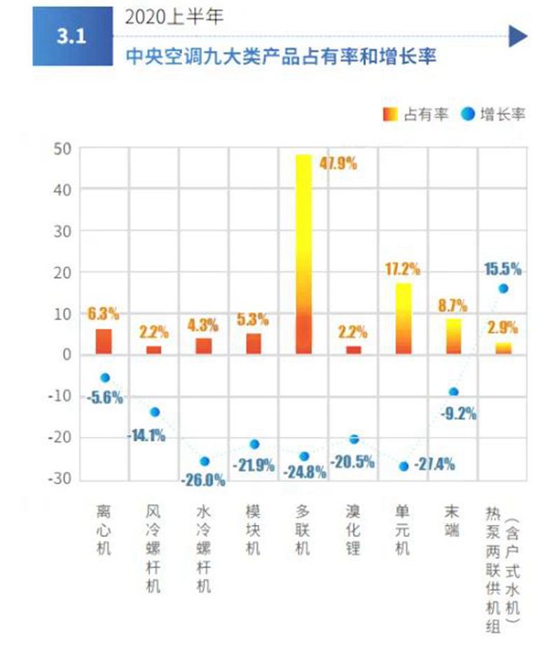 逆势下增长“坚挺”，热泵两联供成中央空调市场强劲亮点