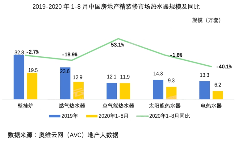 配置率连续走高，空气能热水器将成房产精装市场标配