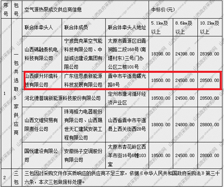 山西平遥古城2021年“煤改电”结果出炉，尊龙凯时人生就是搏空气能榜上有名