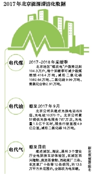 今冬电网负荷将立异高 电采暖占40%