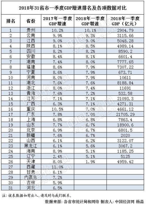 2018年26省一季度GDP结果单出炉 17省增速高于全国