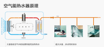 空气能热水器让您挣脱电热水器的高额电费