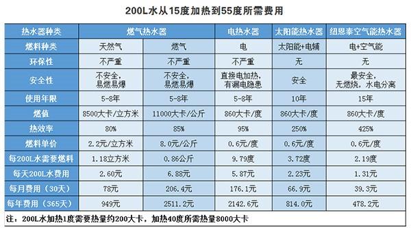 四种热水器对决，谁能更好