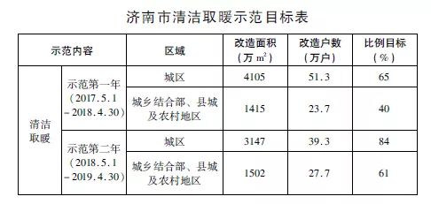 济南市“北方地区冬季清洁取暖试点都会”三年实施计划（2017-2020年）