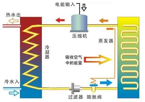 原理一样，但空调比空气能热水器更耗电的原因