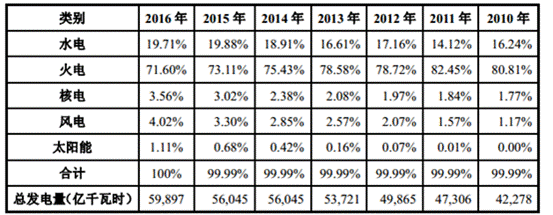 “煤改电”禁烧散煤，为何不禁火电厂？