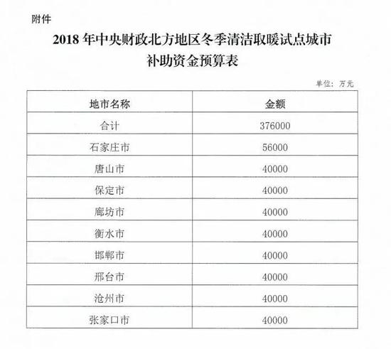 河北。37.6亿财务资金支持9市清洁供暖工程