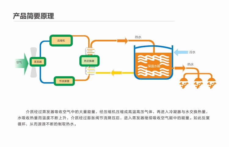 空气源热泵热水器的原理及结构