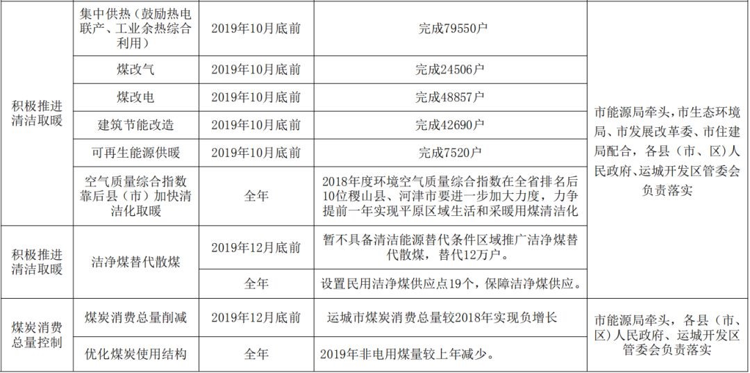 运城今年完成清洁取暖革新16万余户，空气能热泵备受民众青睐