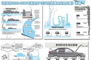 京政府帮助清洁能源采暖，助推空气能热水器行业生长