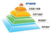 节能减排创业项目，空气能产品成为“新骄子”