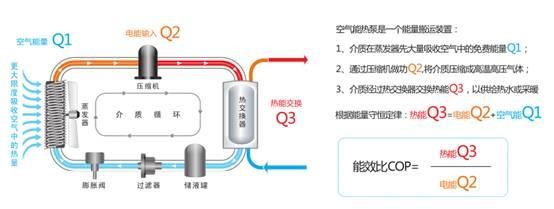 节能75%，空气能热水器是否被“神化”？