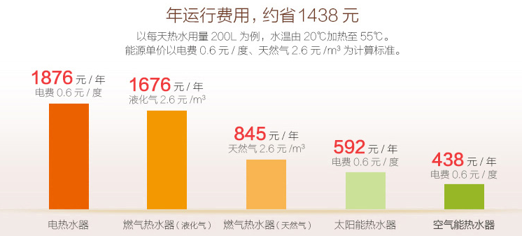 空气能热水器贵不贵，一笔账算明白